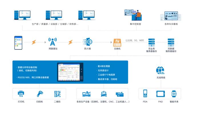 从三个维度构建数字化工厂 深度解析第一层数据处理服务